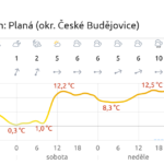 Výlet Budějovice